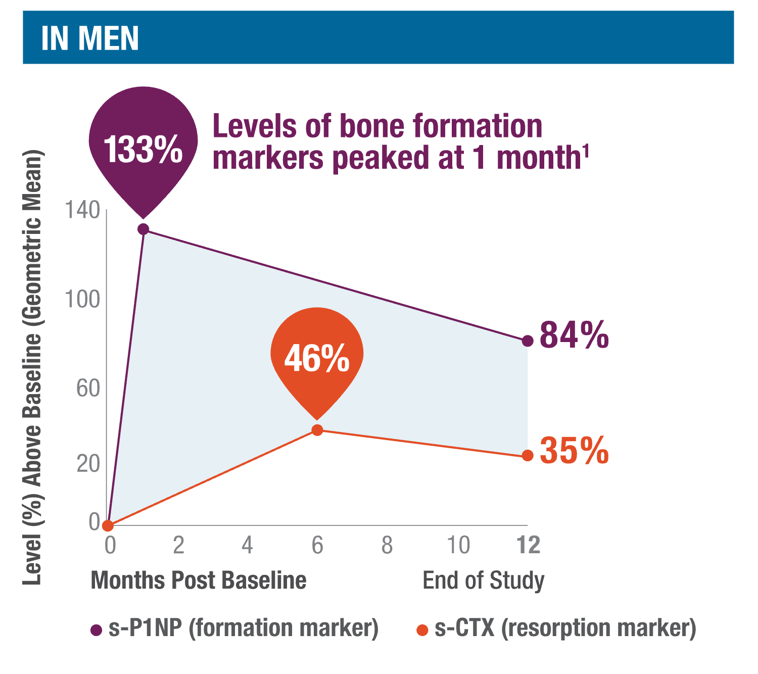 Daily administration of TYMLOS to men with osteoporosis for 12 months increased the bone formation marker s-P1NP and the bone resorption marker s-CTX. The increase in geometric mean s-P1NP levels peaked at Month 1 to 133% above baseline in men then decreased slowly over time to 84% above baseline at Month 12. The increase in geometric mean s-CTX levels in men peaked at Month 6 to 46% above baseline and was 35% above baseline by Month 12.